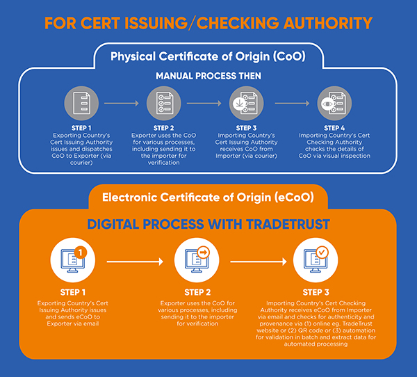 TradeTrust improvements process flow for Cert Issuing or Checking Authority